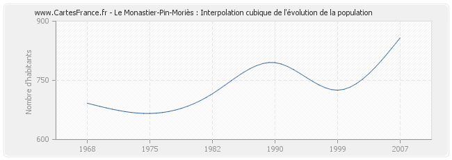 Le Monastier-Pin-Moriès : Interpolation cubique de l'évolution de la population